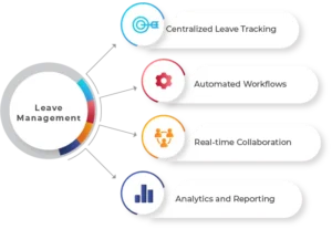 Benefits of using an EMS for remote team leave management