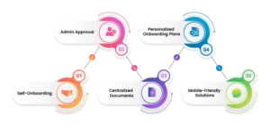 Onboarding process