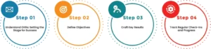 Steps of implementing OKR (Objectives and Key Results)