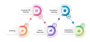 The responsibilities of human resource management